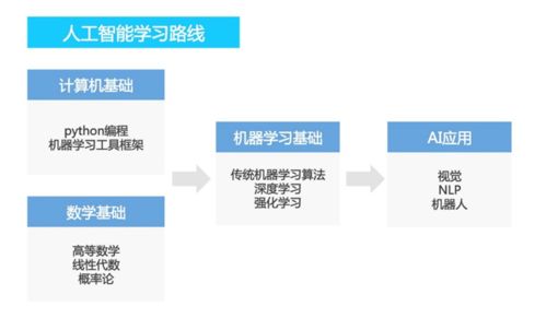 人工智能技術(shù)與服務(wù) 做AI時(shí)代的弄潮兒
