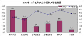 1-2月中國軟件業(yè)利潤(rùn)增速趨緩，軟件外包服務(wù)展現(xiàn)強(qiáng)勁活力